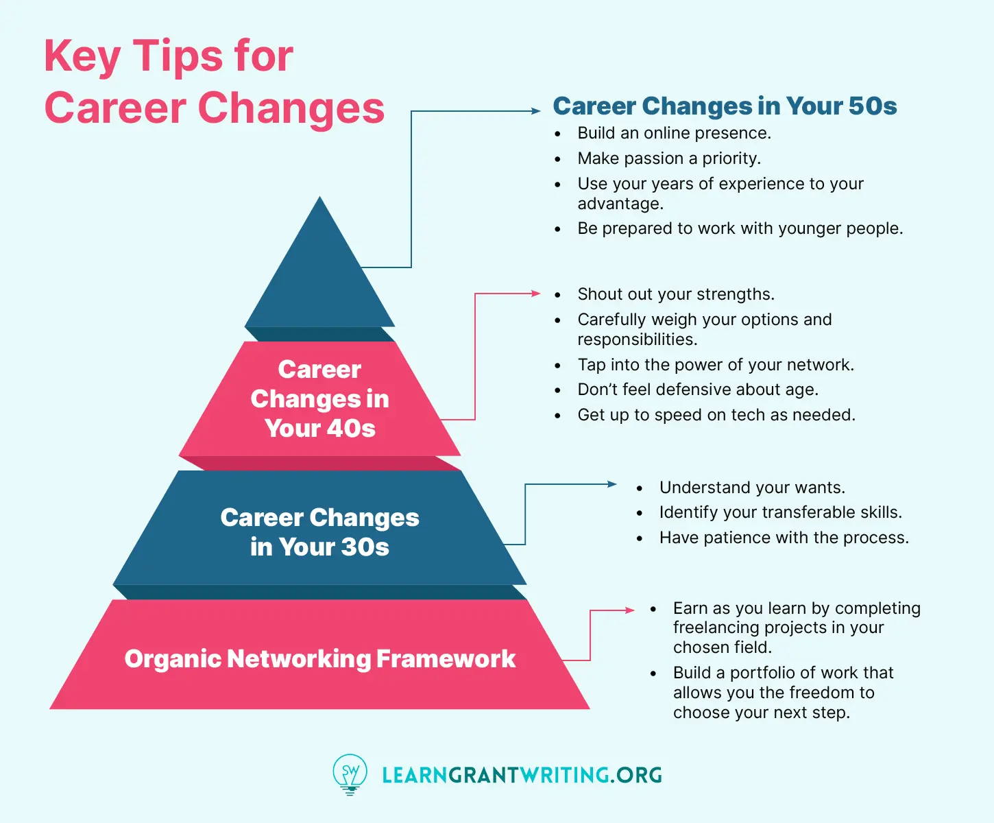 Key tips for career changes at various ages, explained in the text below