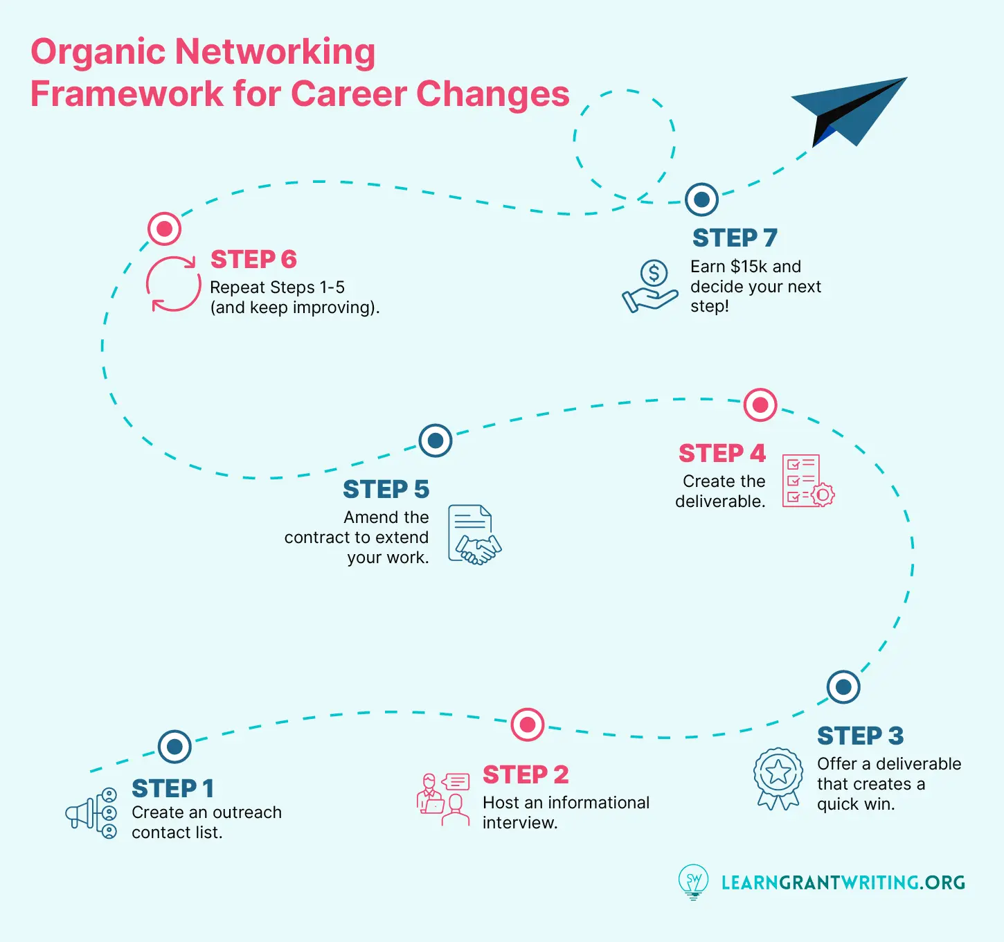 The Organic Networking Framework for changing your career, detailed in the text below